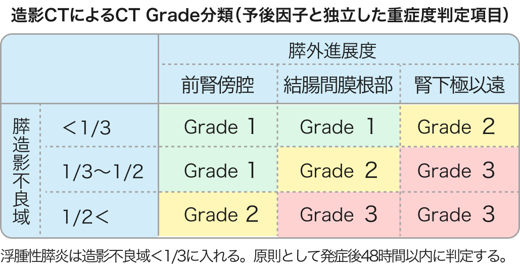 急性膵炎重症度判定基準：②造影CT Grade