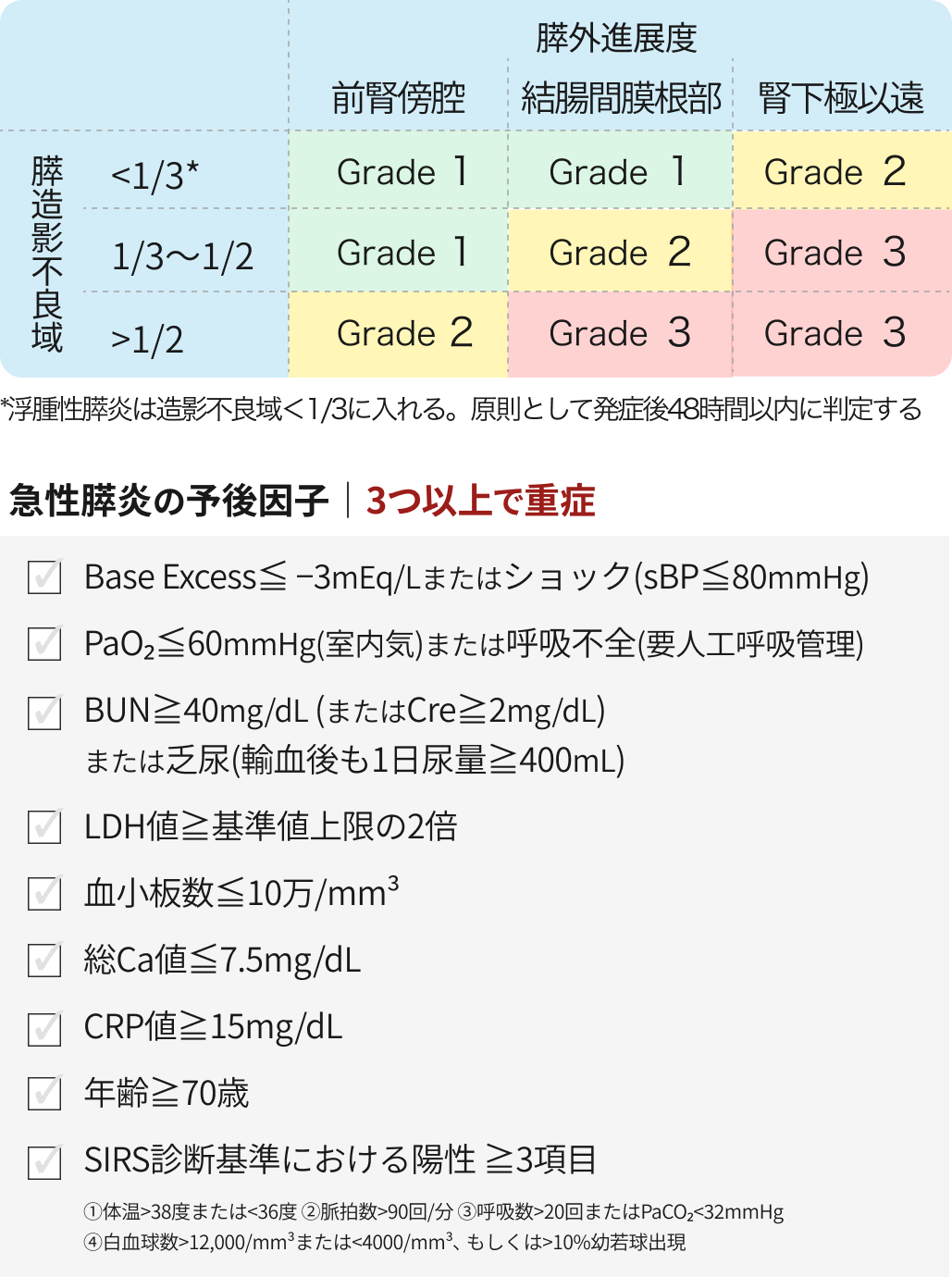 急性膵炎の重症度判定基準：②造影CT Grade