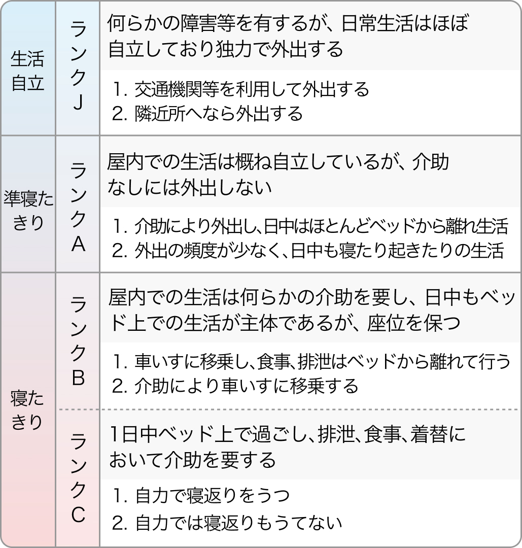 障害高齢者の日常生活自立度