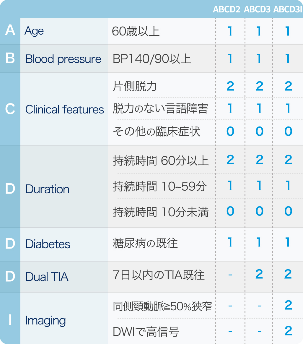 ABCD³-Iスコア