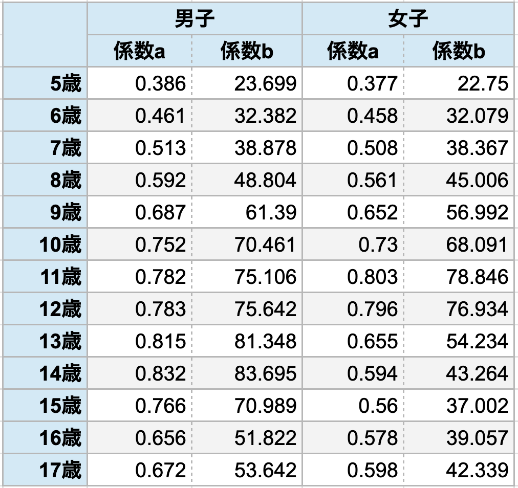 小児の肥満度 / BMI