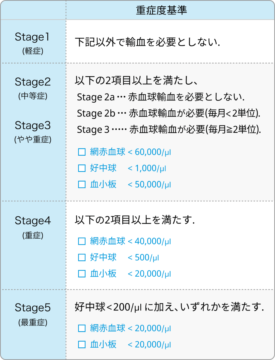 再生不良性貧血の重症度基準