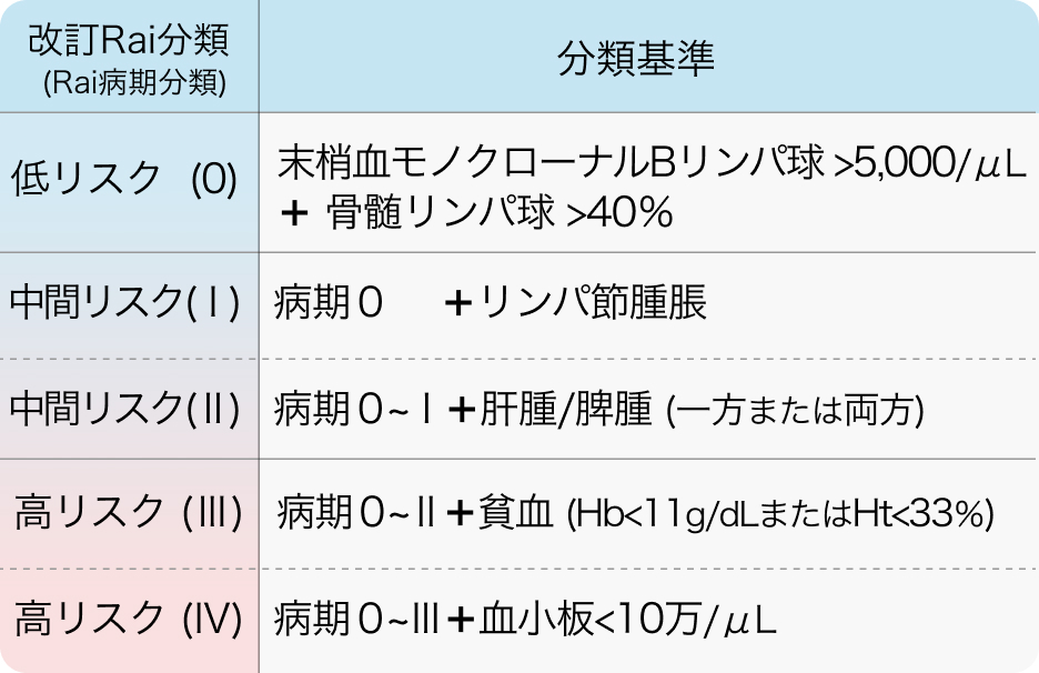 CLLの病期分類 (改訂Rai分類)