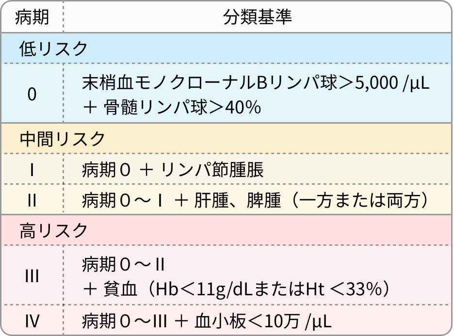 CLLの病期分類 (改訂Rai分類)