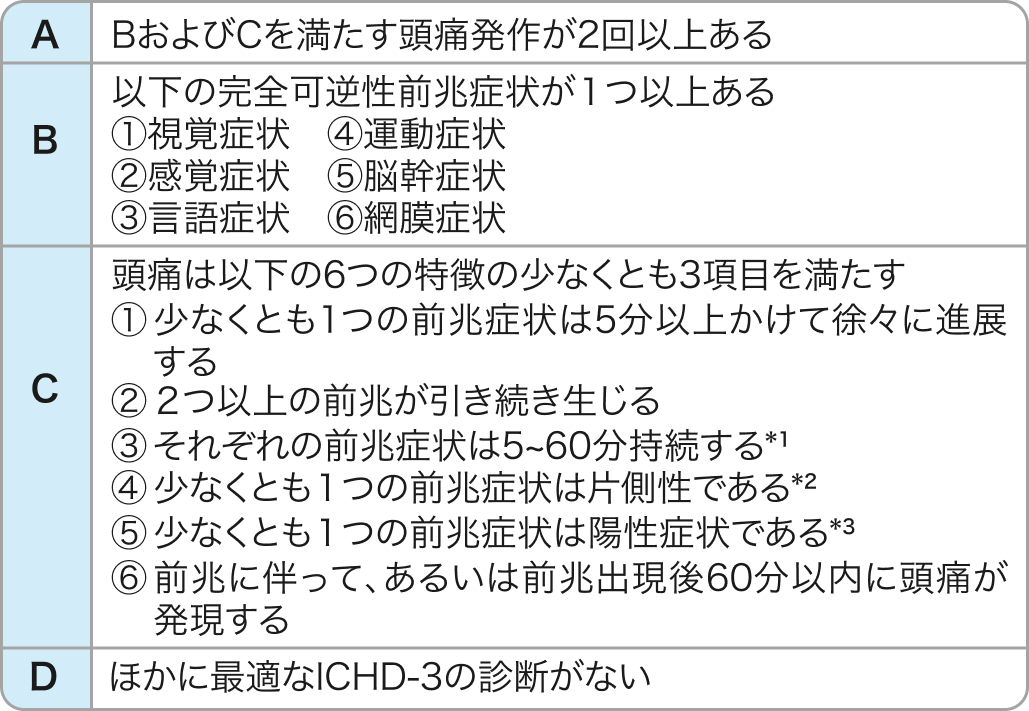 片頭痛の診断基準 (ICHD-3)