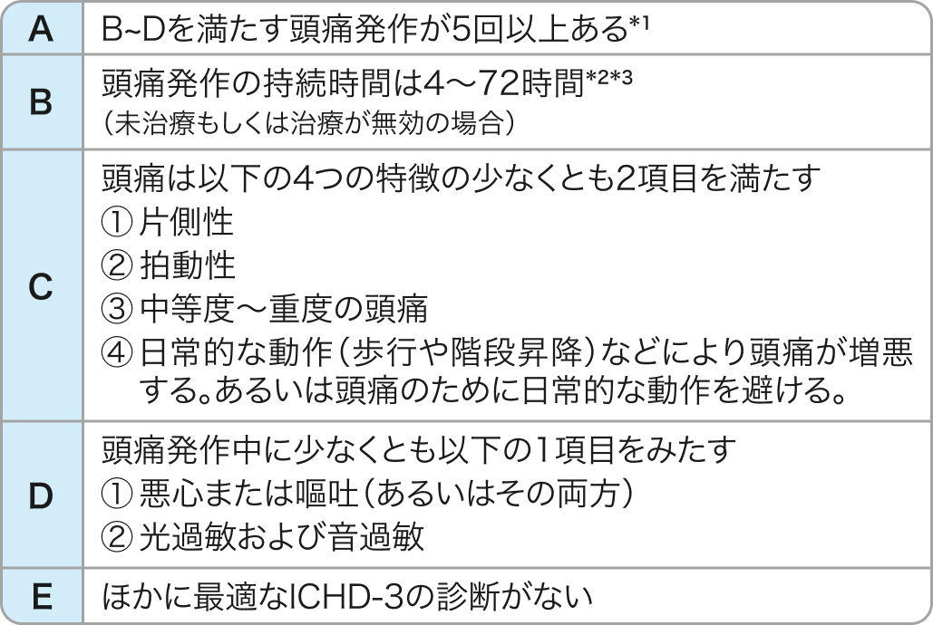 片頭痛の診断基準 (ICHD-3)