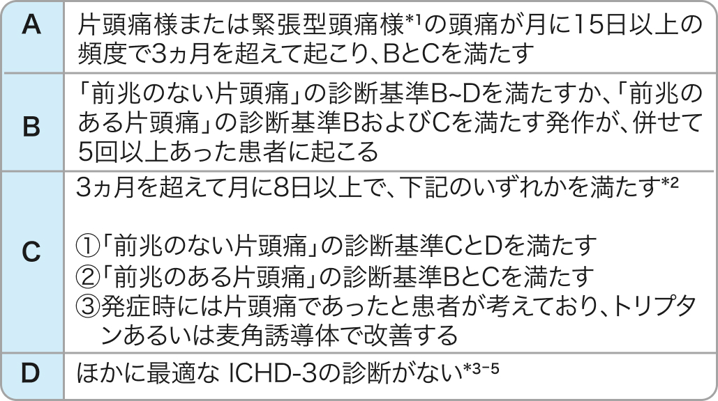 片頭痛の診断基準 (ICHD-3)