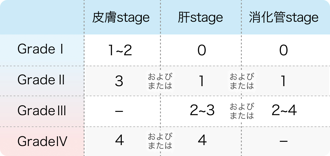 【急性GVHD】診断基準と重症度分類 (臓器障害Stage分類)