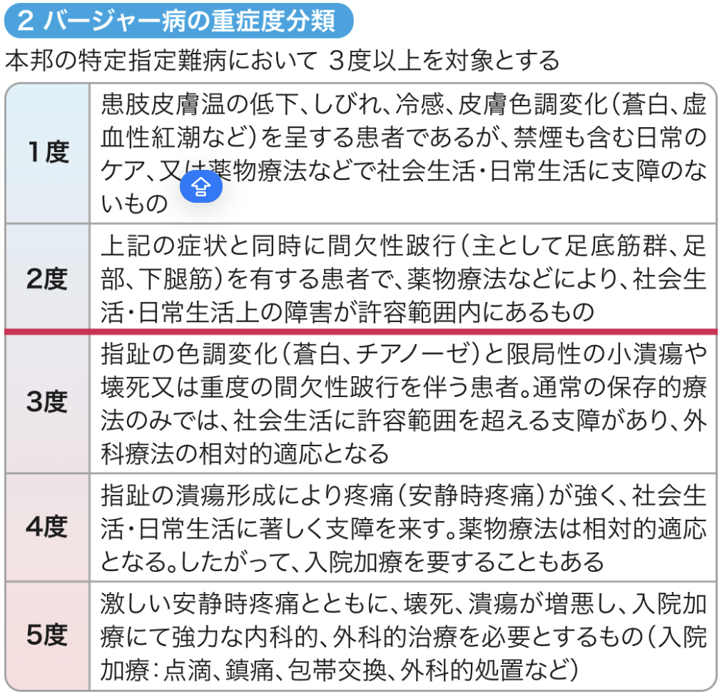 バージャー病の診断基準・重症度分類