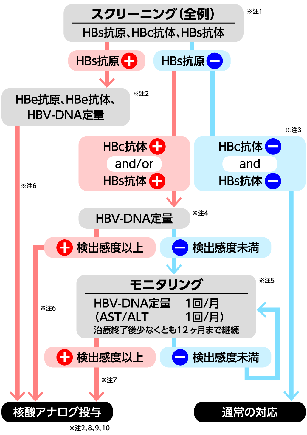 【リニューアル】免疫抑制･化学療法により発症するＢ型肝炎対策 フローチャート