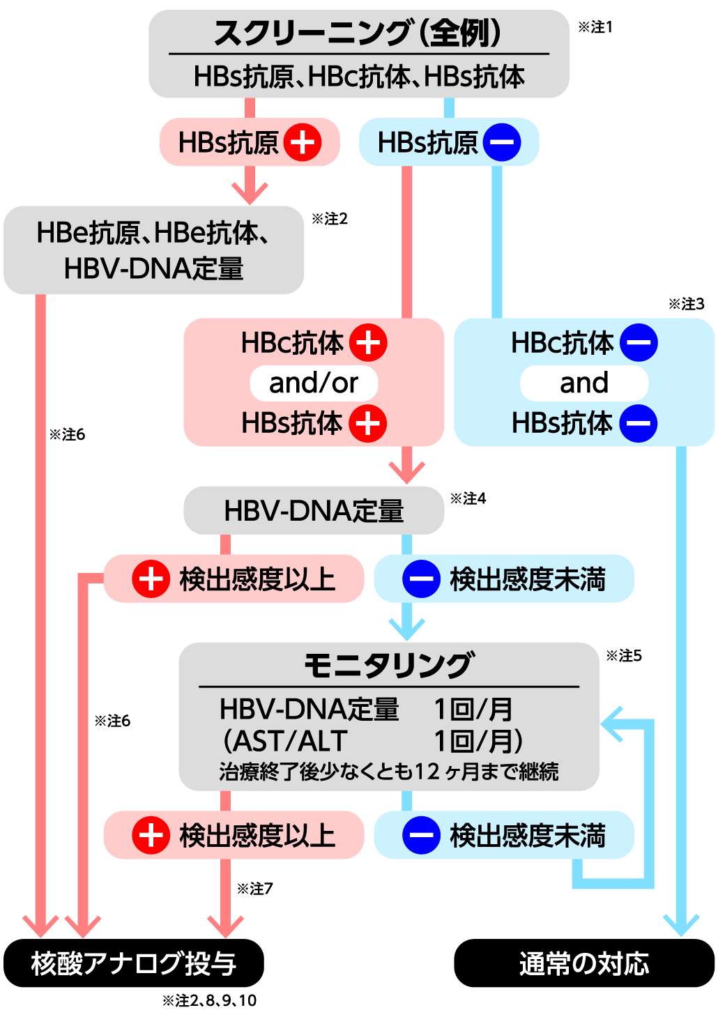 免疫抑制･化学療法により発症するB型肝炎対策ガイドライン