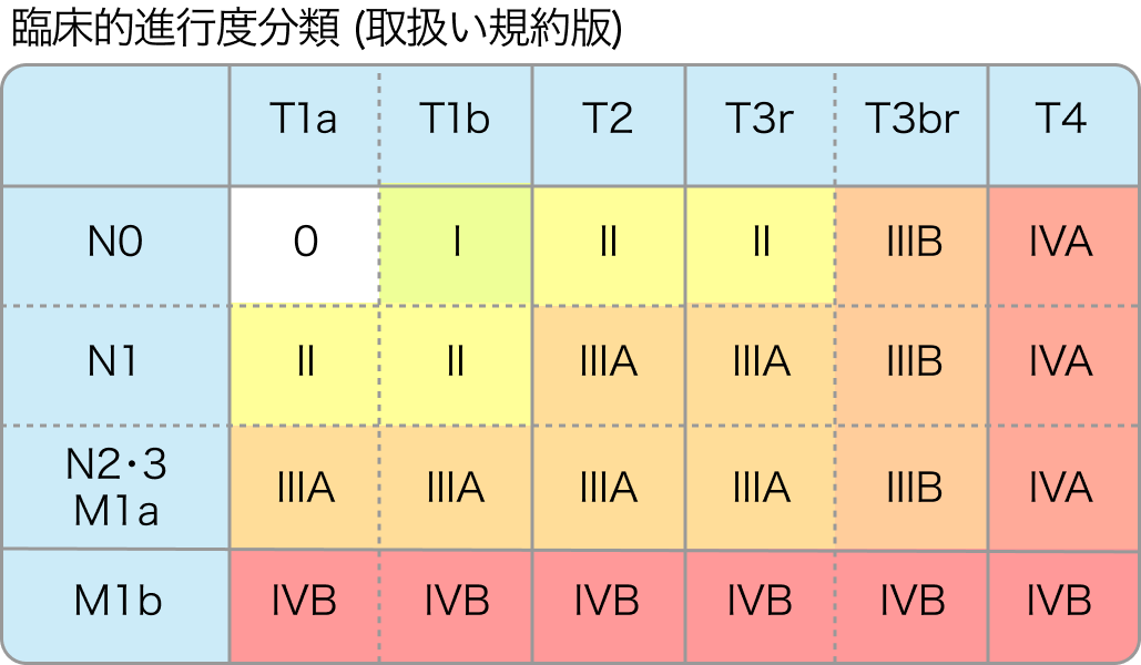 食道癌 (扁平上皮癌) のTNM分類(UICC-8版)