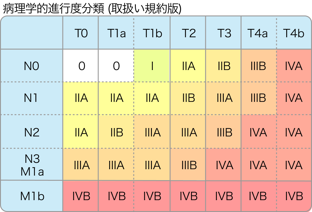 食道癌 (扁平上皮癌) のTNM分類(UICC-8版)