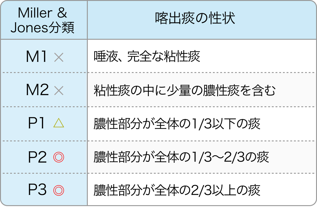 Miller&Jones 分類