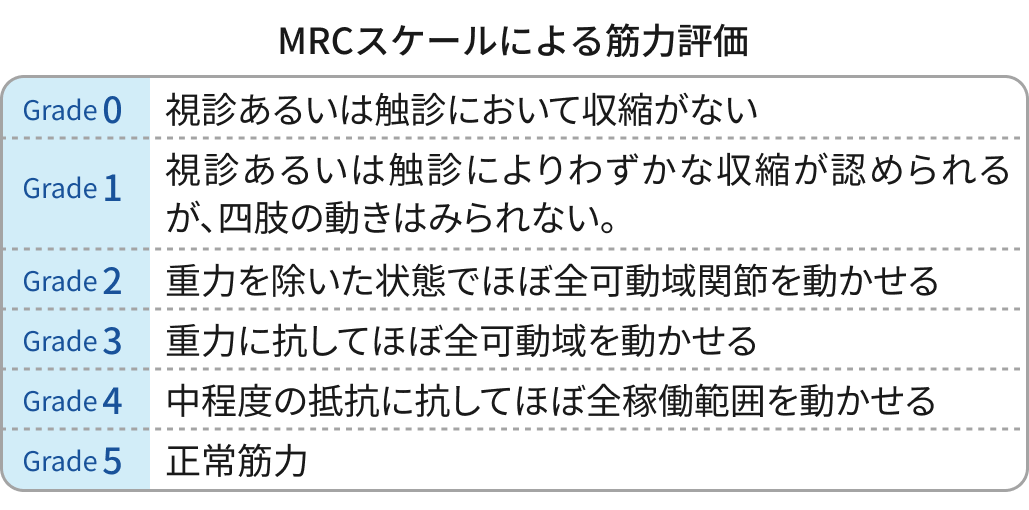 MRC sumスコアによる筋力評価