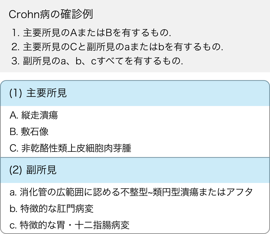 【クローン病】診断基準や重症分類､CDAIなどの図表､計算ツールをすぐに確認！