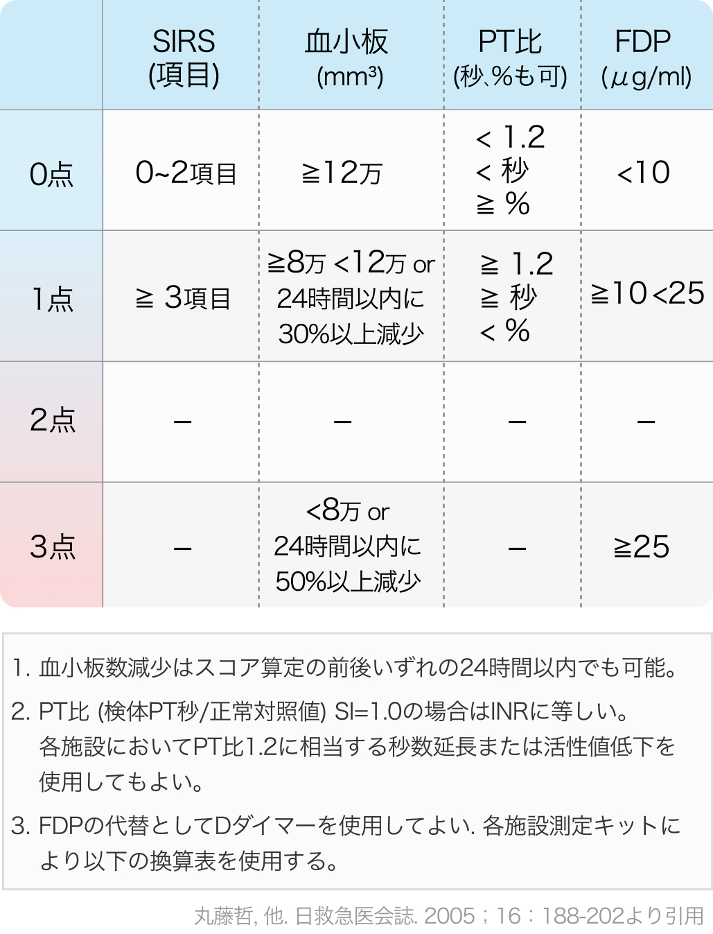 急性期DIC診断基準