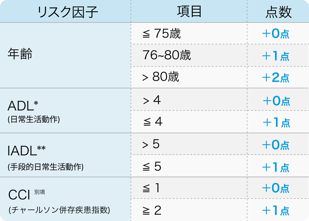 IMWG frailty score (脆弱性スコア)