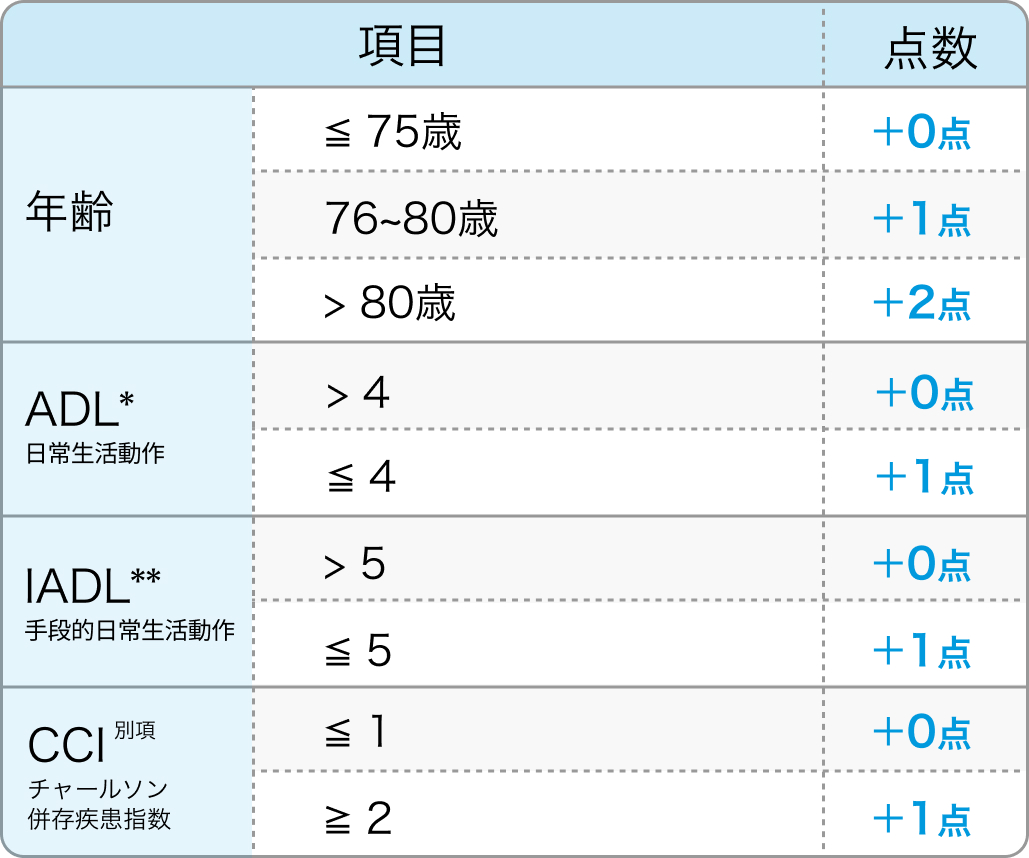 IMWG frailty score (脆弱性スコア)