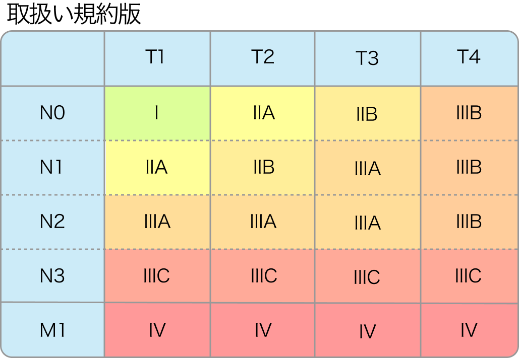 乳癌のTNM臨床病期分類