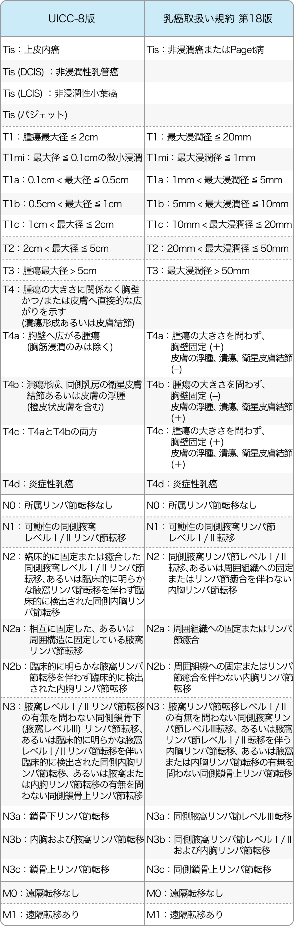 乳癌のTNM臨床病期分類