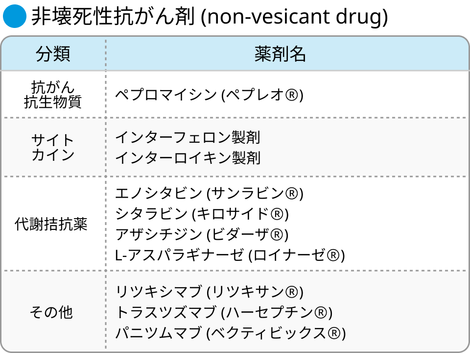 抗がん剤の血管外漏出リスク