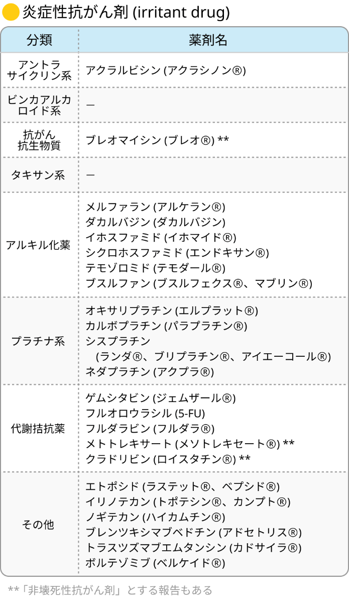 抗がん剤の血管外漏出リスク