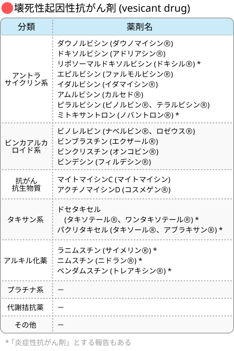 抗がん剤の血管外漏出リスク分類と初期対応【無料の医療計算ツール】