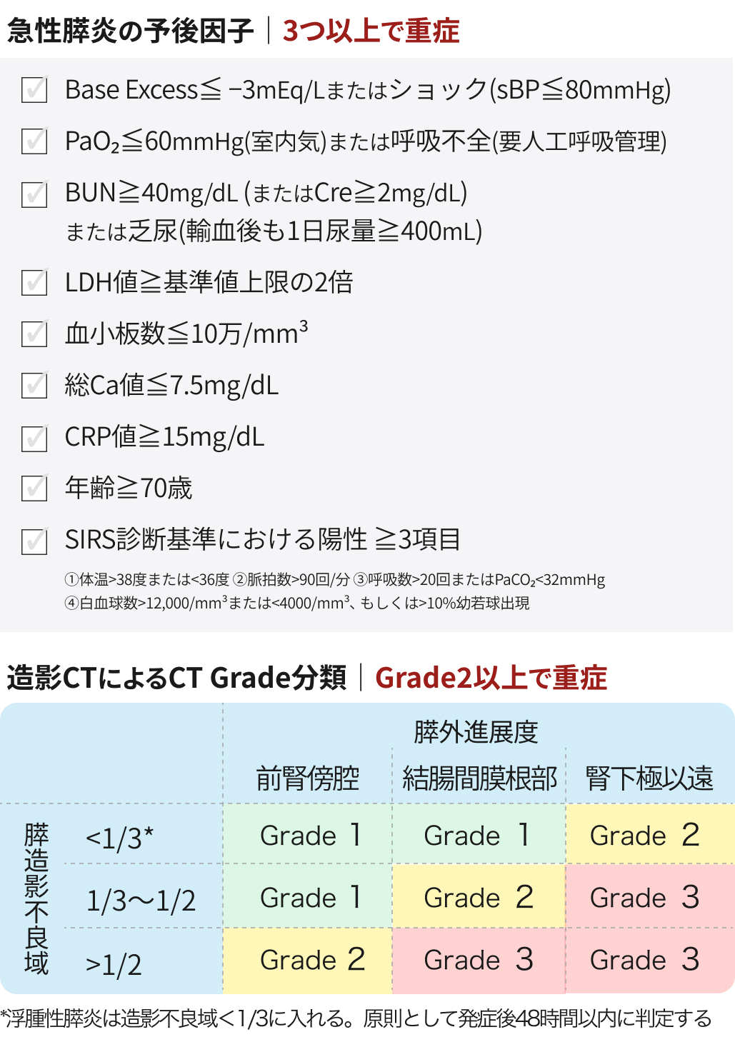 急性膵炎の重症度判定基準：①予後因子