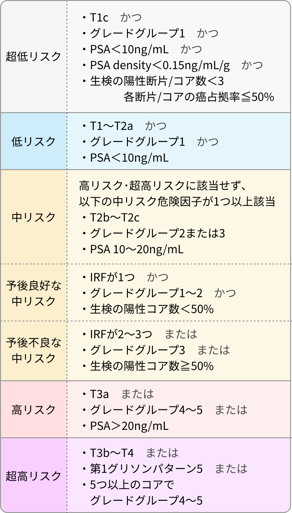 前立腺がんのNCCNリスク分類