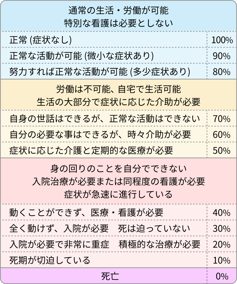 KPS (Karnofsky Performance Scale)