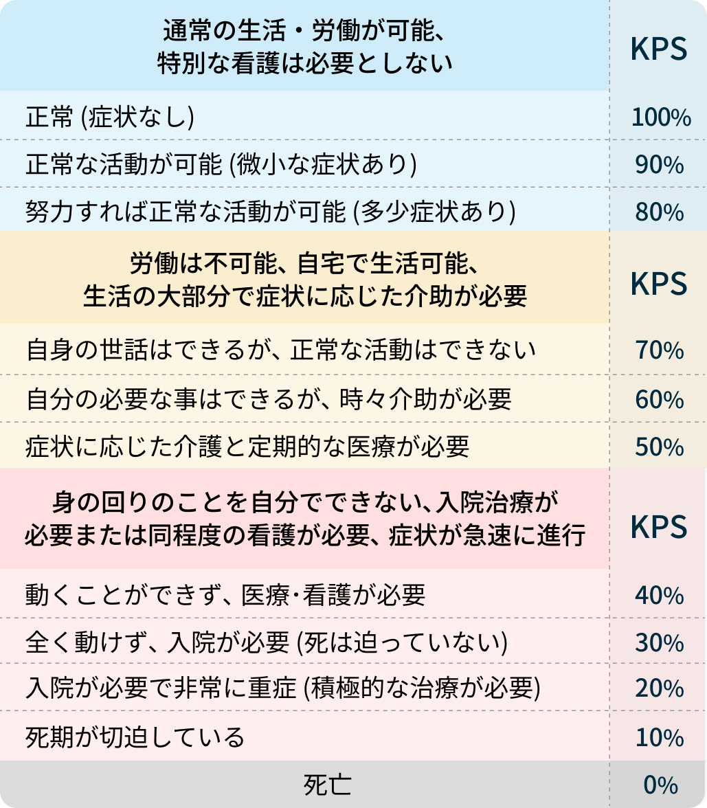 KPS (Karnofsky Performance Scale)