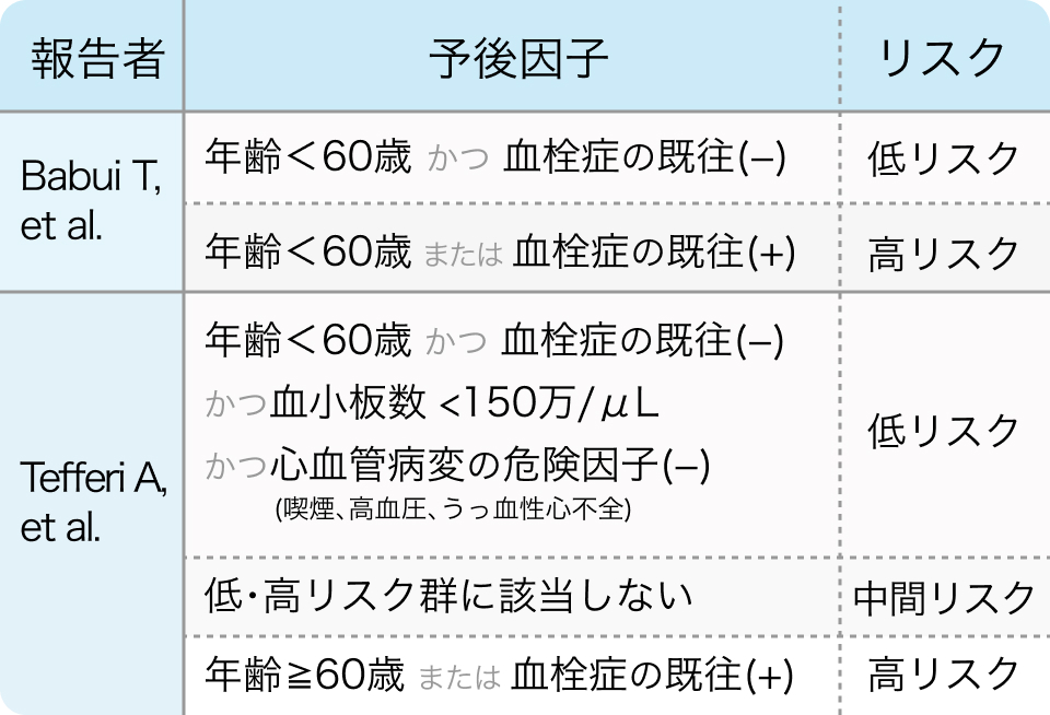 真性多血症の血栓症リスク分類