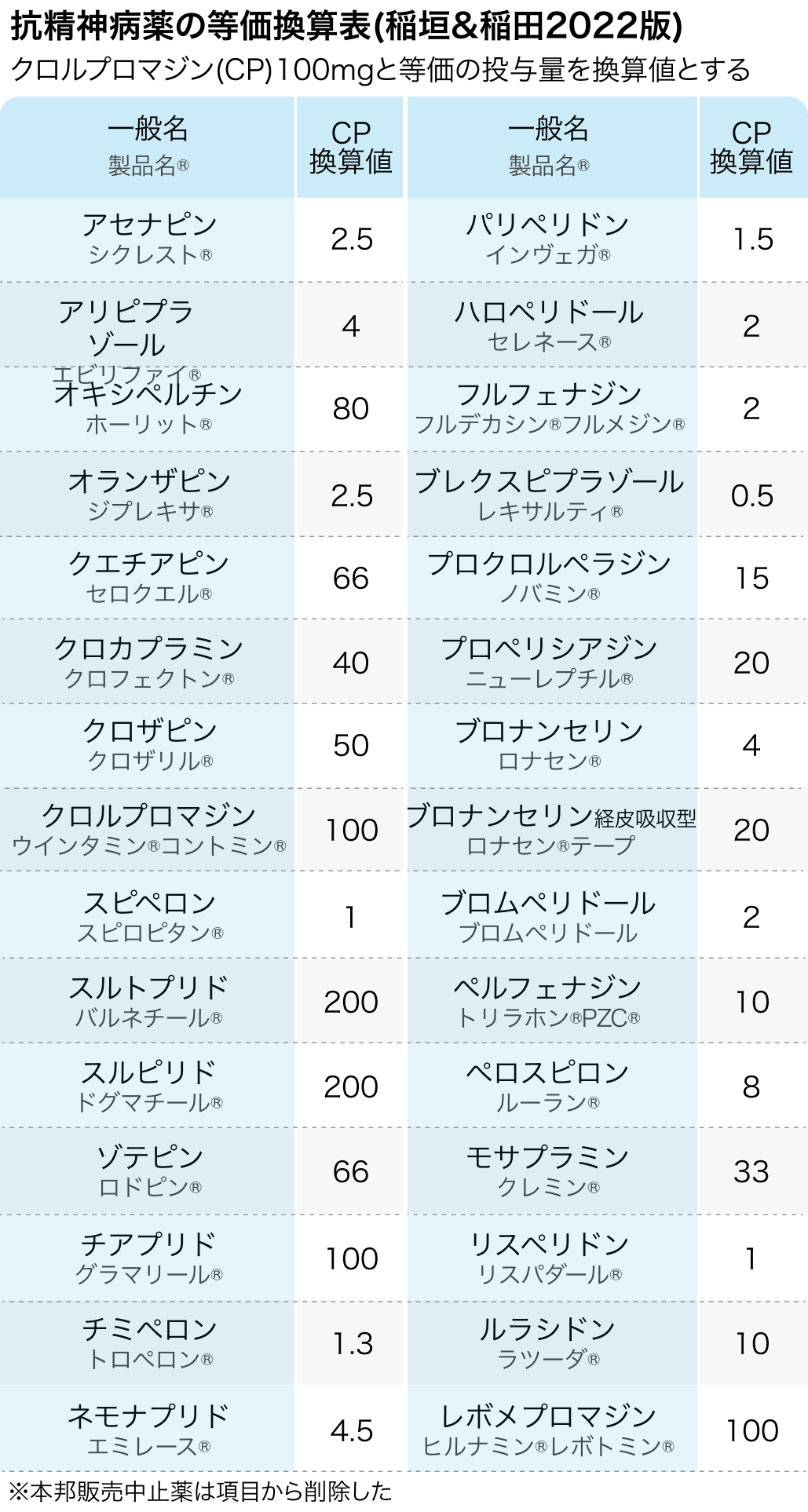 クロルプロマジン等価換算