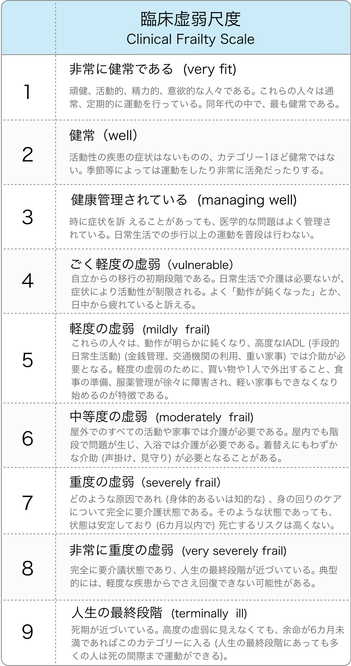 CFS 臨床虚弱尺度