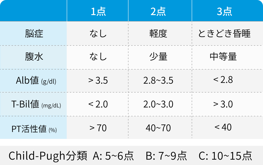 Child-Pugh分類