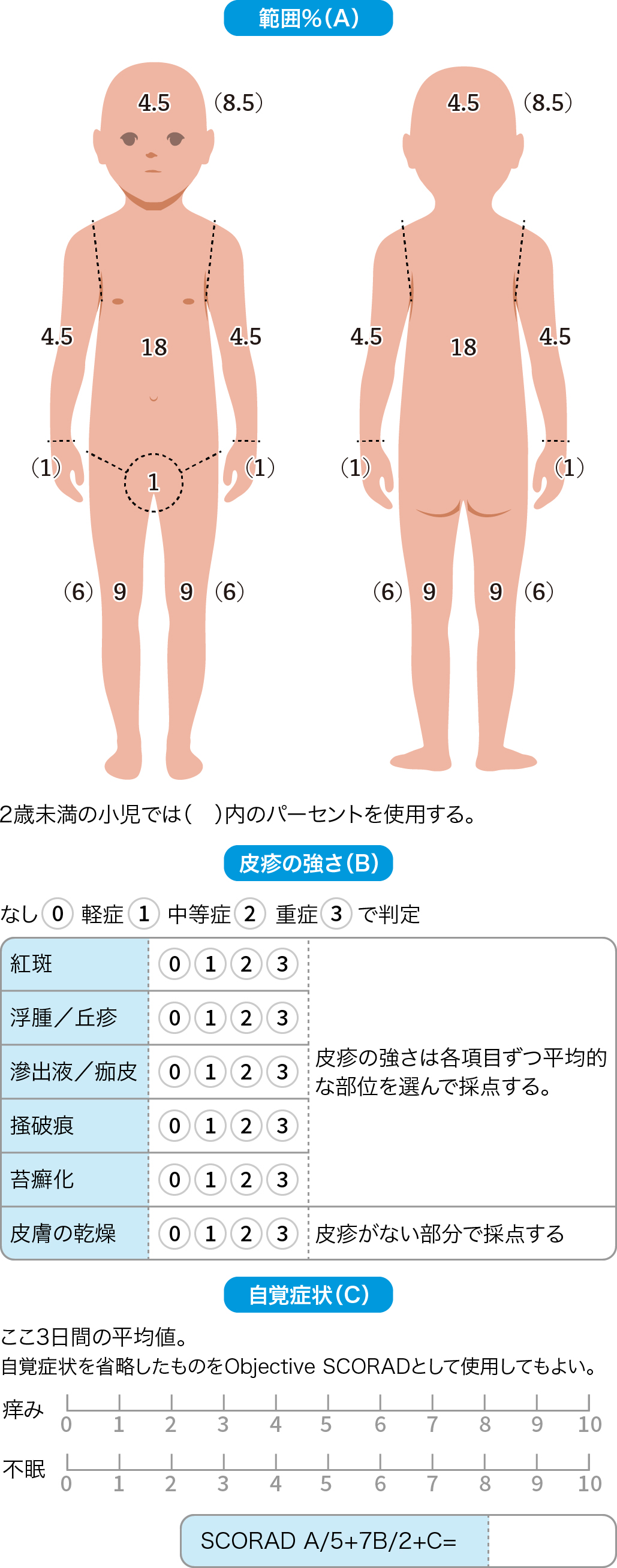 SCORAD スコア