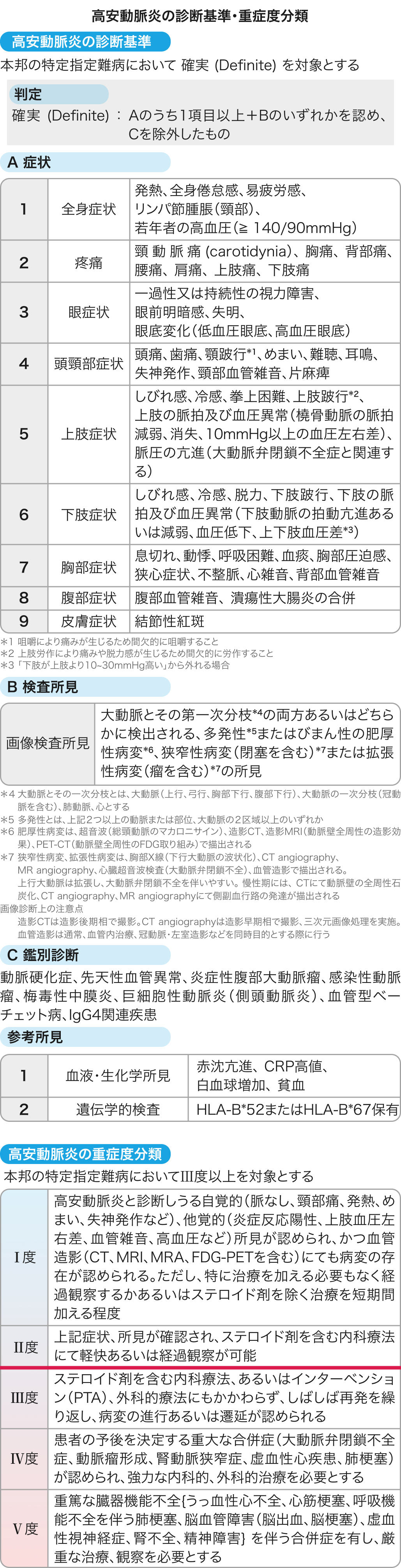 高安動脈炎の診断基準・重症度分類