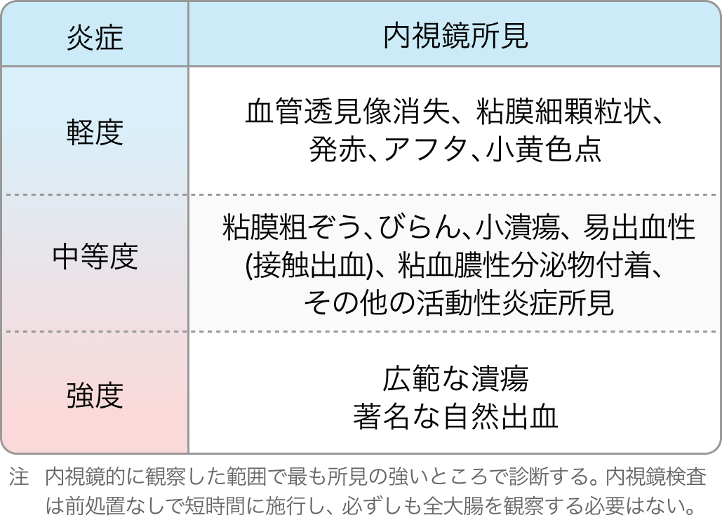 潰瘍性大腸炎の臨床的重症度による分類