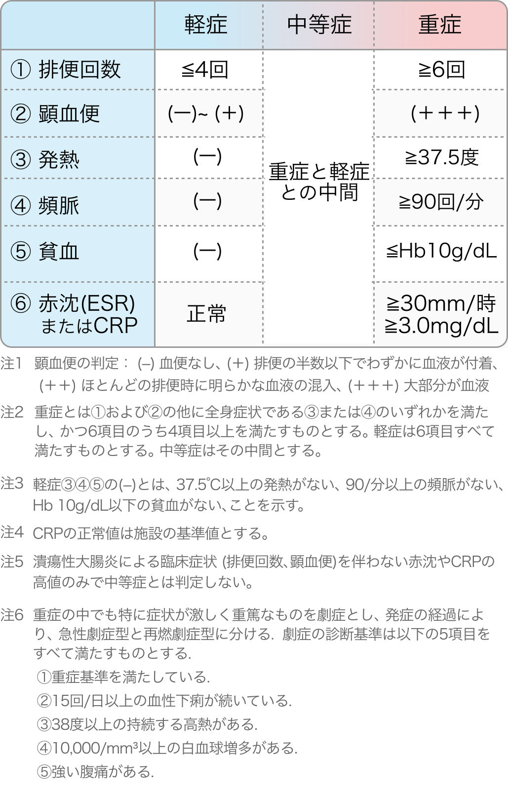 潰瘍性大腸炎の臨床的重症度による分類