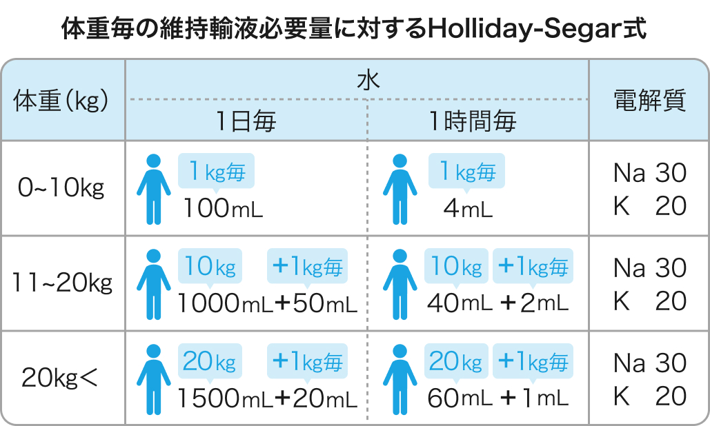 holiday-segarの小児輸液計算式