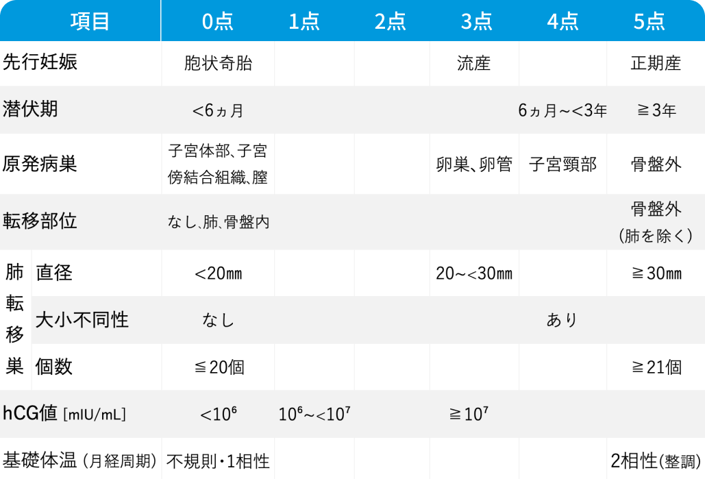 妊娠性絨毛性腫瘍のFIGO病期分類と予後スコア