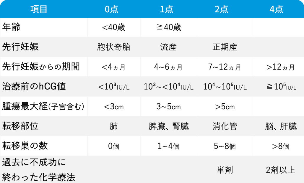 妊娠性絨毛性腫瘍のFIGO病期分類と予後スコア