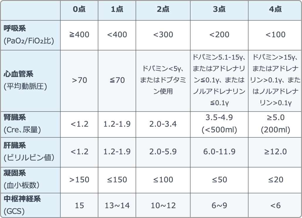 【敗血症】SOFAスコア ｢ガイドラインからみる予後と重症度｣