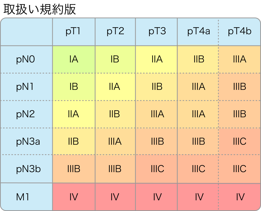 胃癌のTNM分類 (規約版)