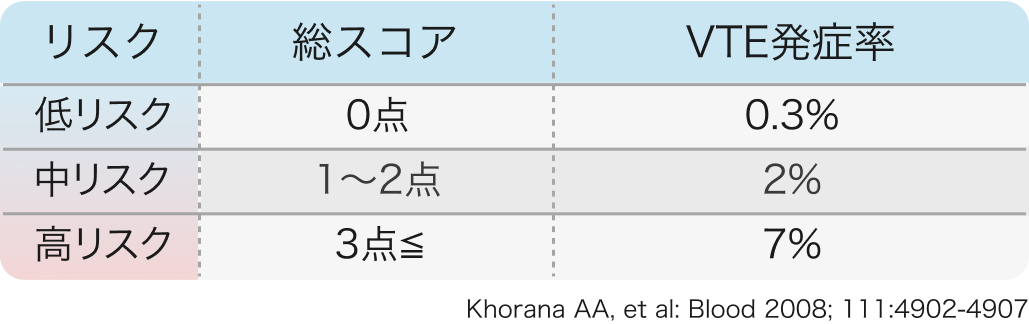 Khoranaスコア