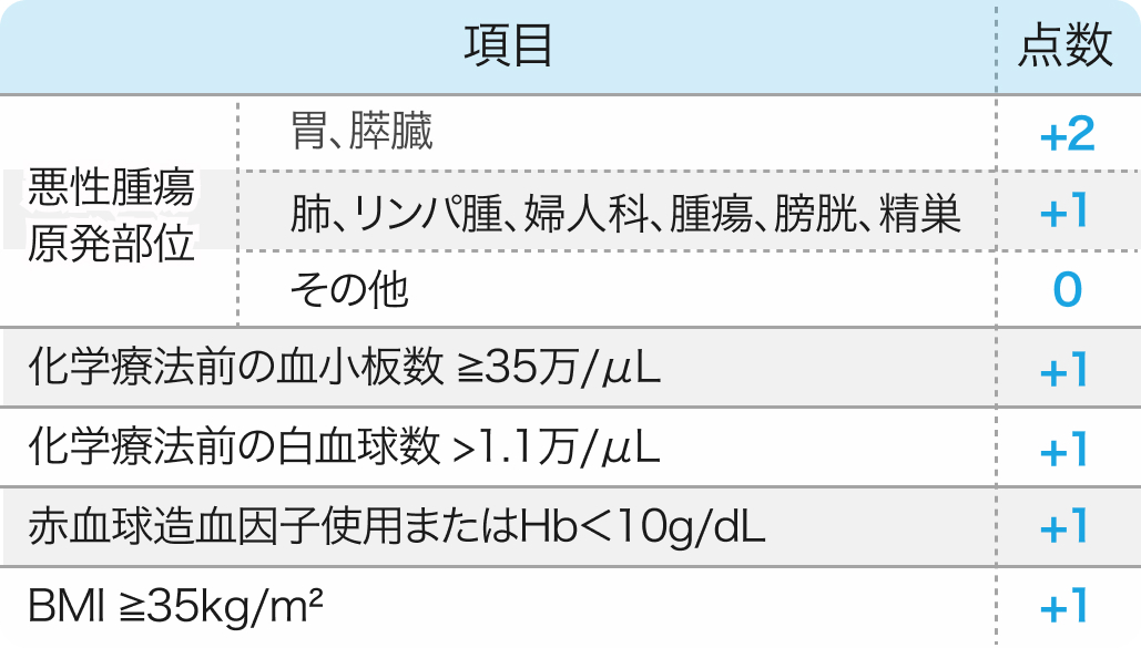 Khoranaスコア