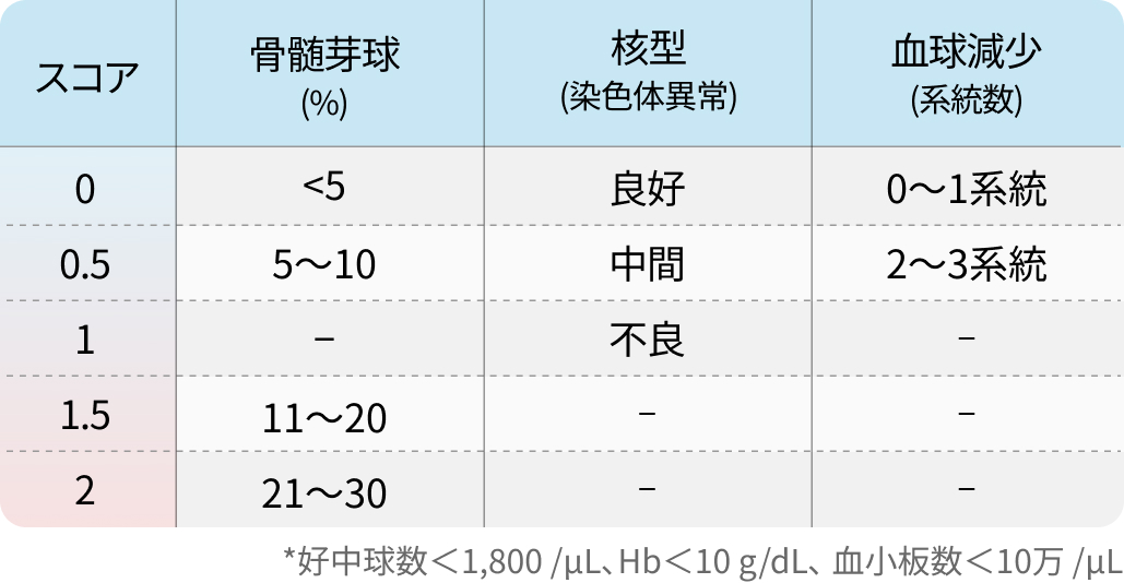 IPSS for MDS