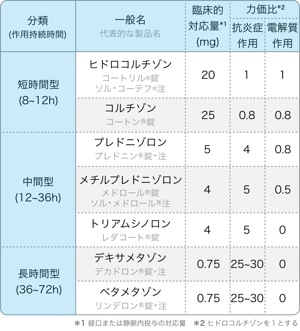 ステロイドの効力比と等価用量