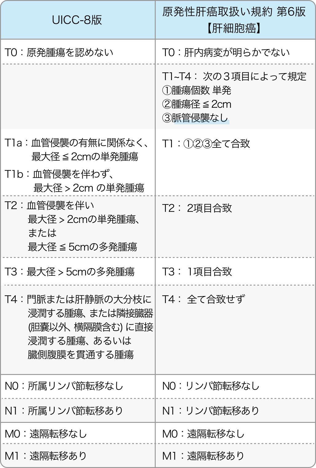 肝癌のTNM臨床病期分類